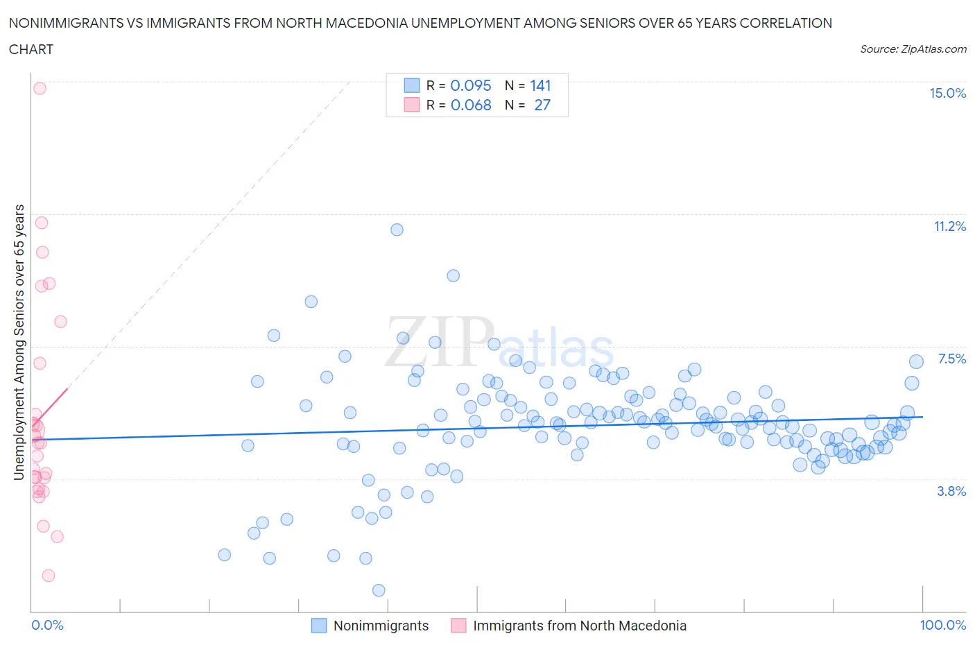 Nonimmigrants vs Immigrants from North Macedonia Unemployment Among Seniors over 65 years