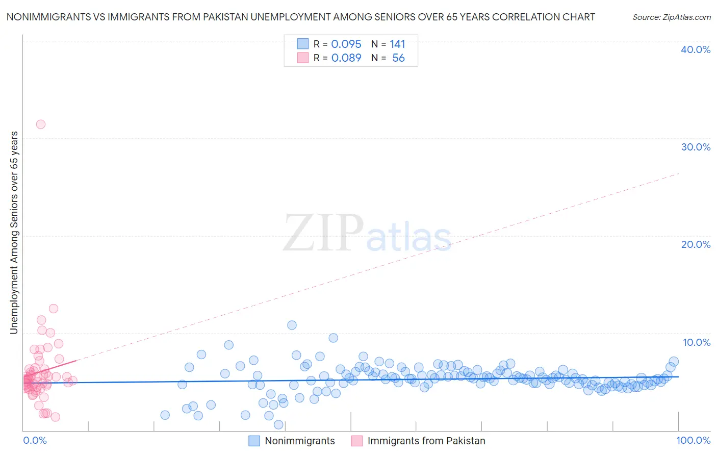 Nonimmigrants vs Immigrants from Pakistan Unemployment Among Seniors over 65 years