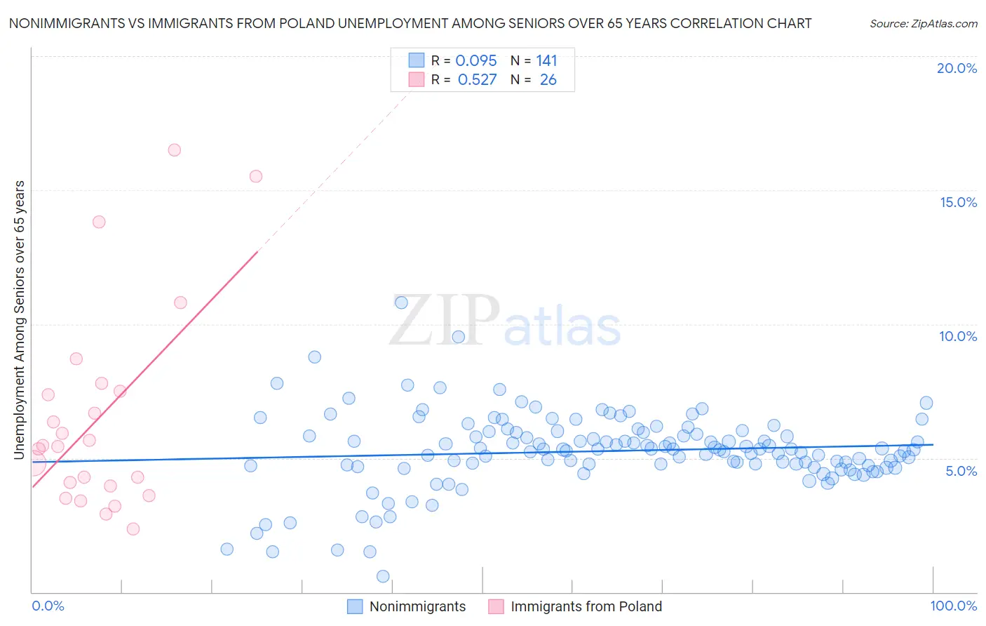 Nonimmigrants vs Immigrants from Poland Unemployment Among Seniors over 65 years