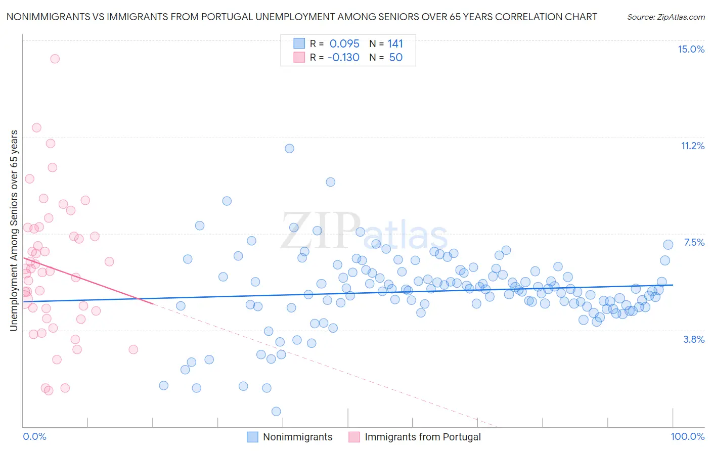 Nonimmigrants vs Immigrants from Portugal Unemployment Among Seniors over 65 years