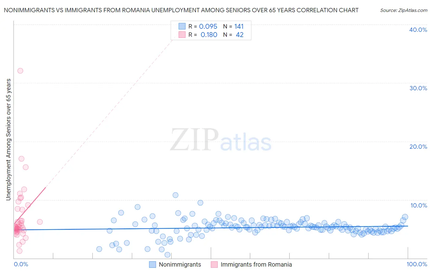 Nonimmigrants vs Immigrants from Romania Unemployment Among Seniors over 65 years