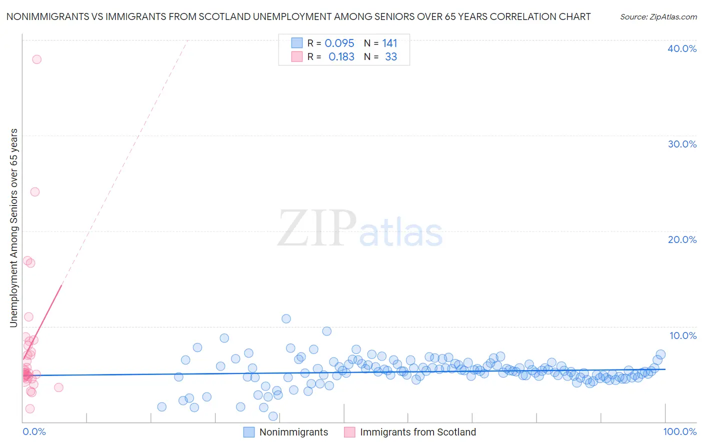 Nonimmigrants vs Immigrants from Scotland Unemployment Among Seniors over 65 years