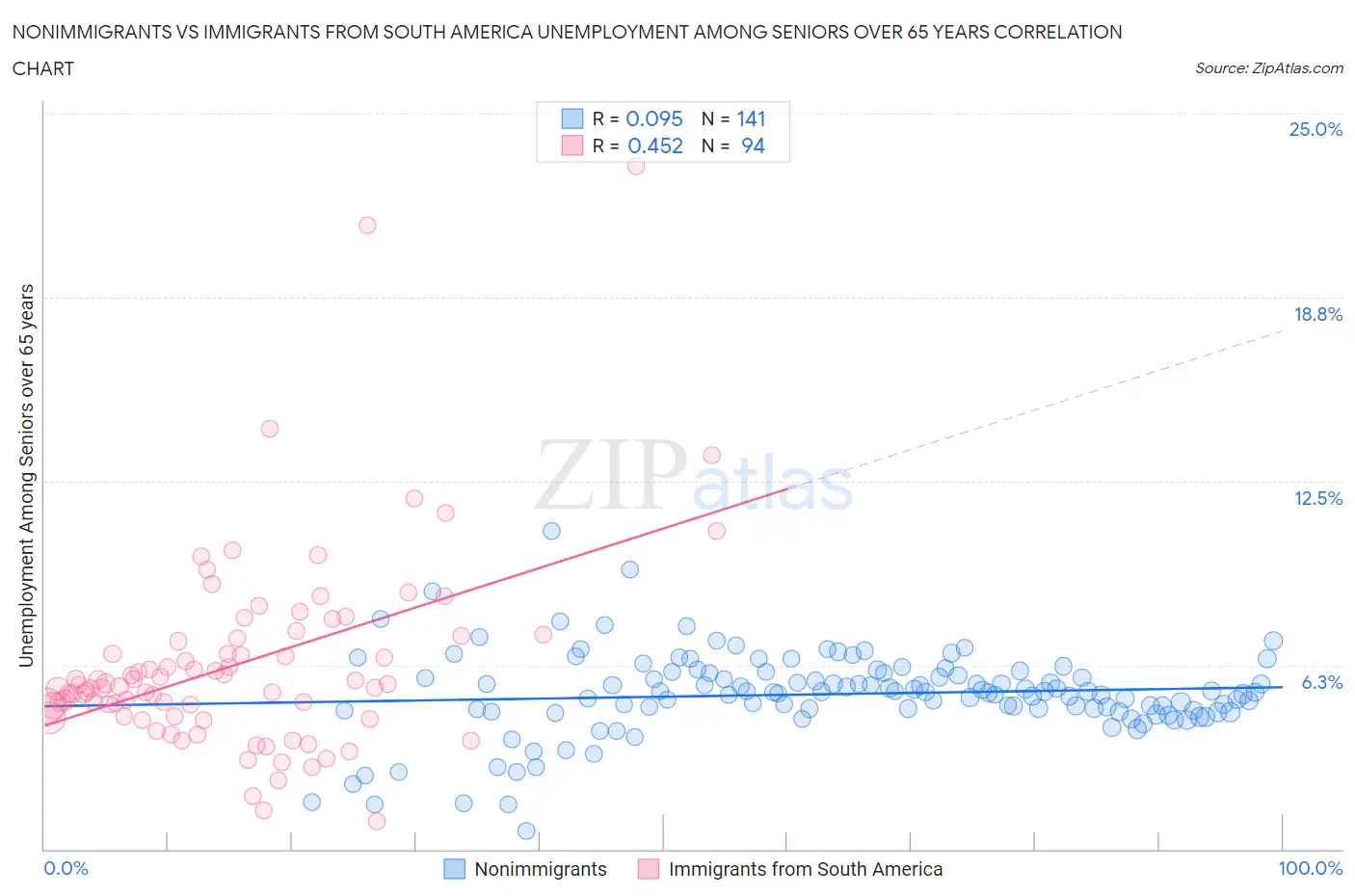 Nonimmigrants vs Immigrants from South America Unemployment Among Seniors over 65 years