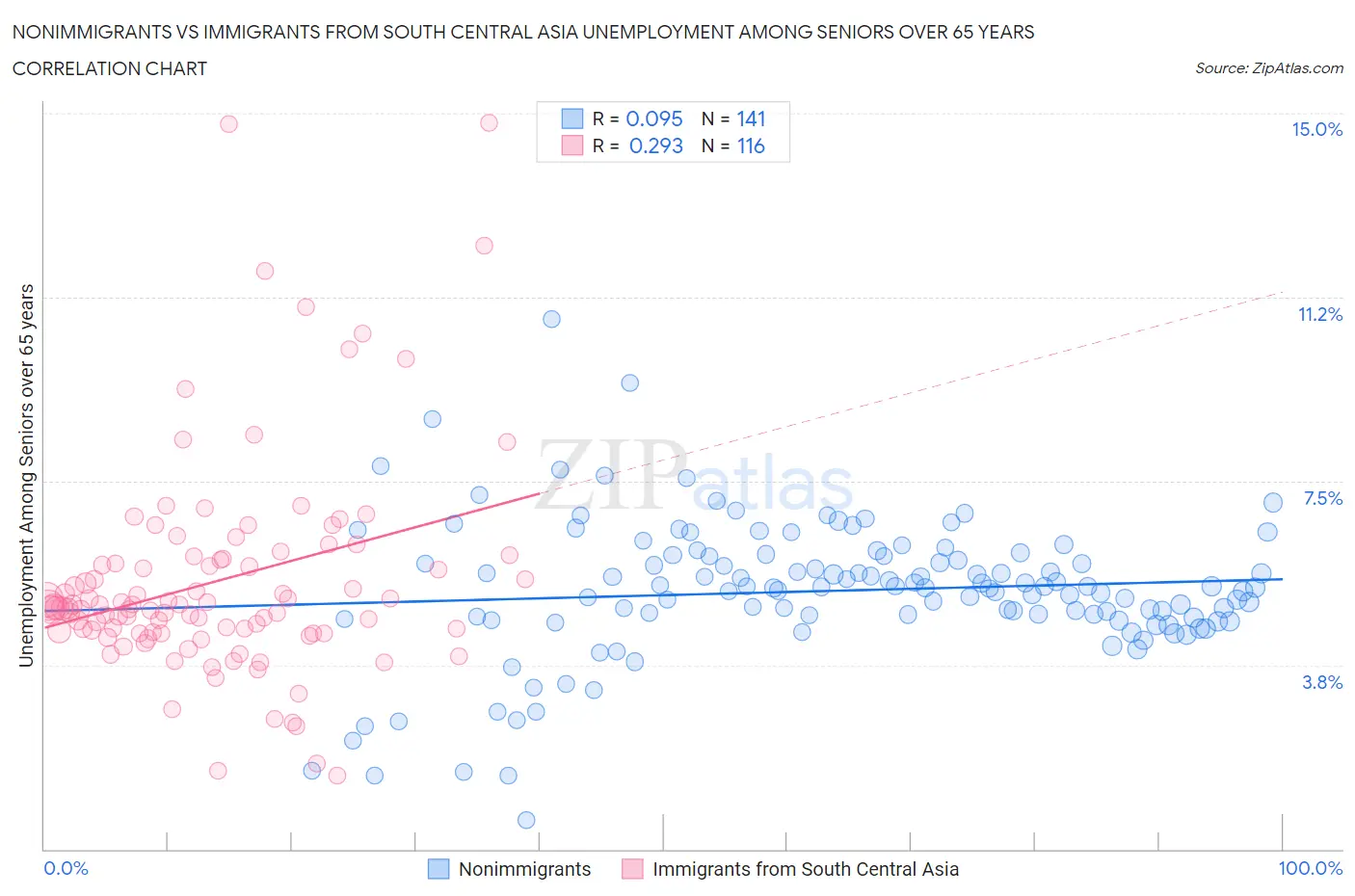 Nonimmigrants vs Immigrants from South Central Asia Unemployment Among Seniors over 65 years