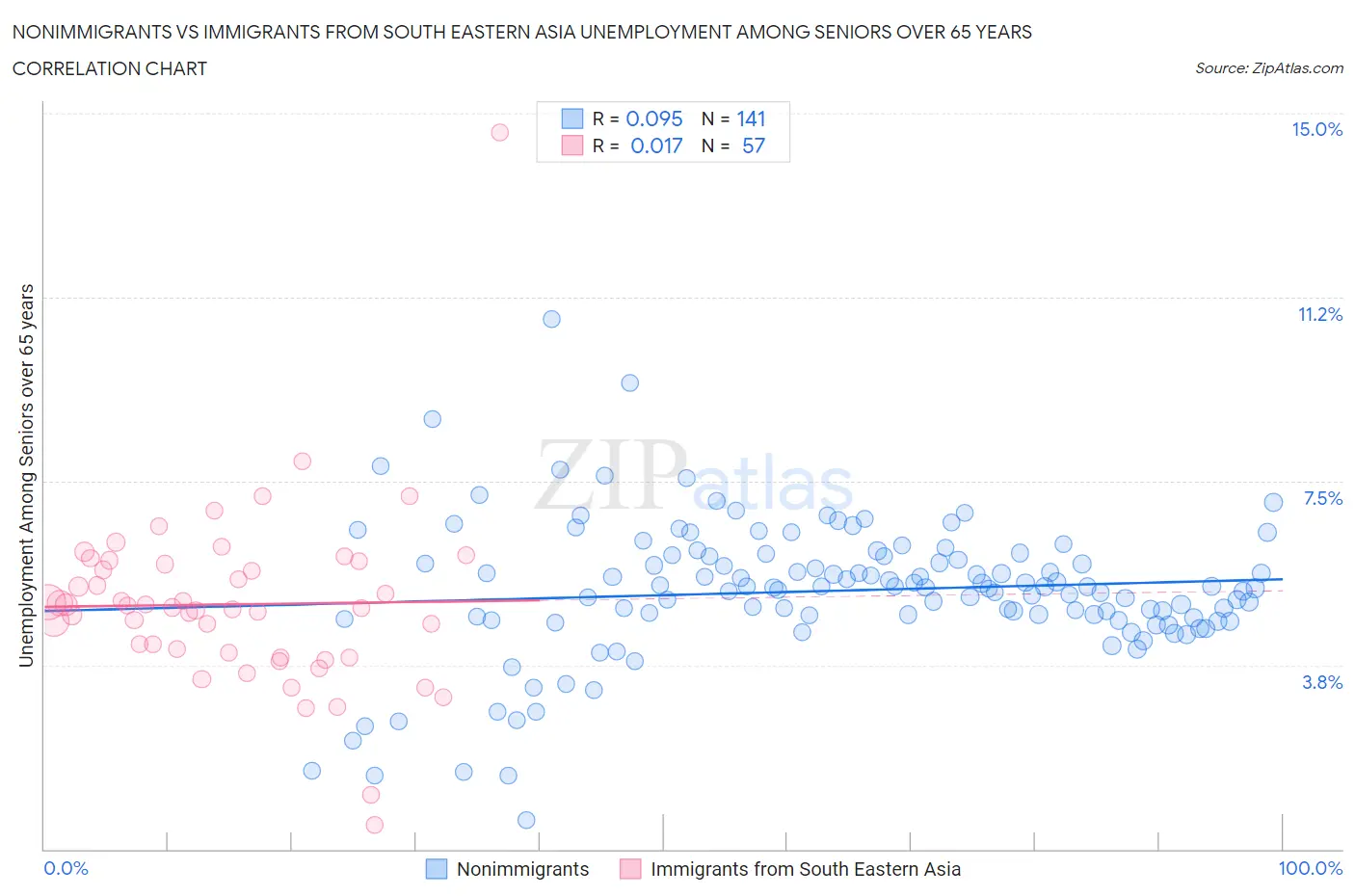 Nonimmigrants vs Immigrants from South Eastern Asia Unemployment Among Seniors over 65 years