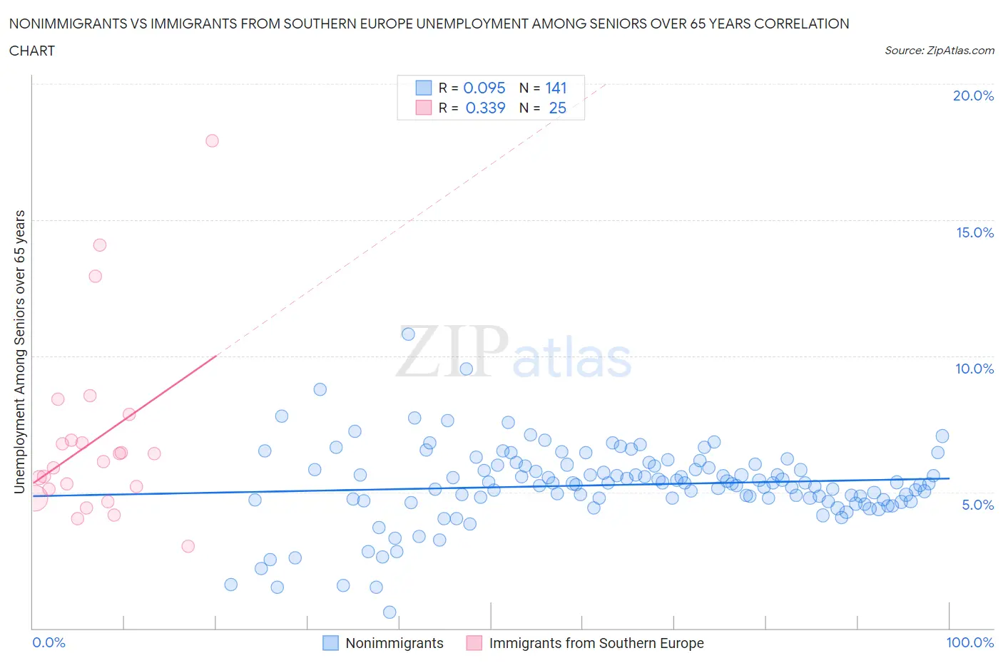 Nonimmigrants vs Immigrants from Southern Europe Unemployment Among Seniors over 65 years
