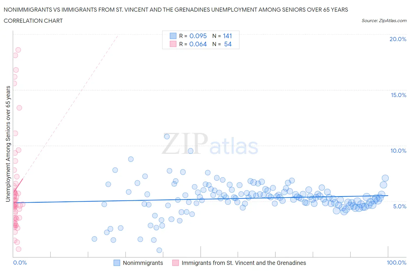 Nonimmigrants vs Immigrants from St. Vincent and the Grenadines Unemployment Among Seniors over 65 years