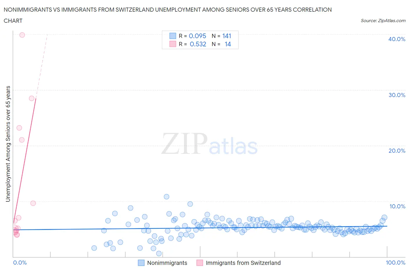 Nonimmigrants vs Immigrants from Switzerland Unemployment Among Seniors over 65 years
