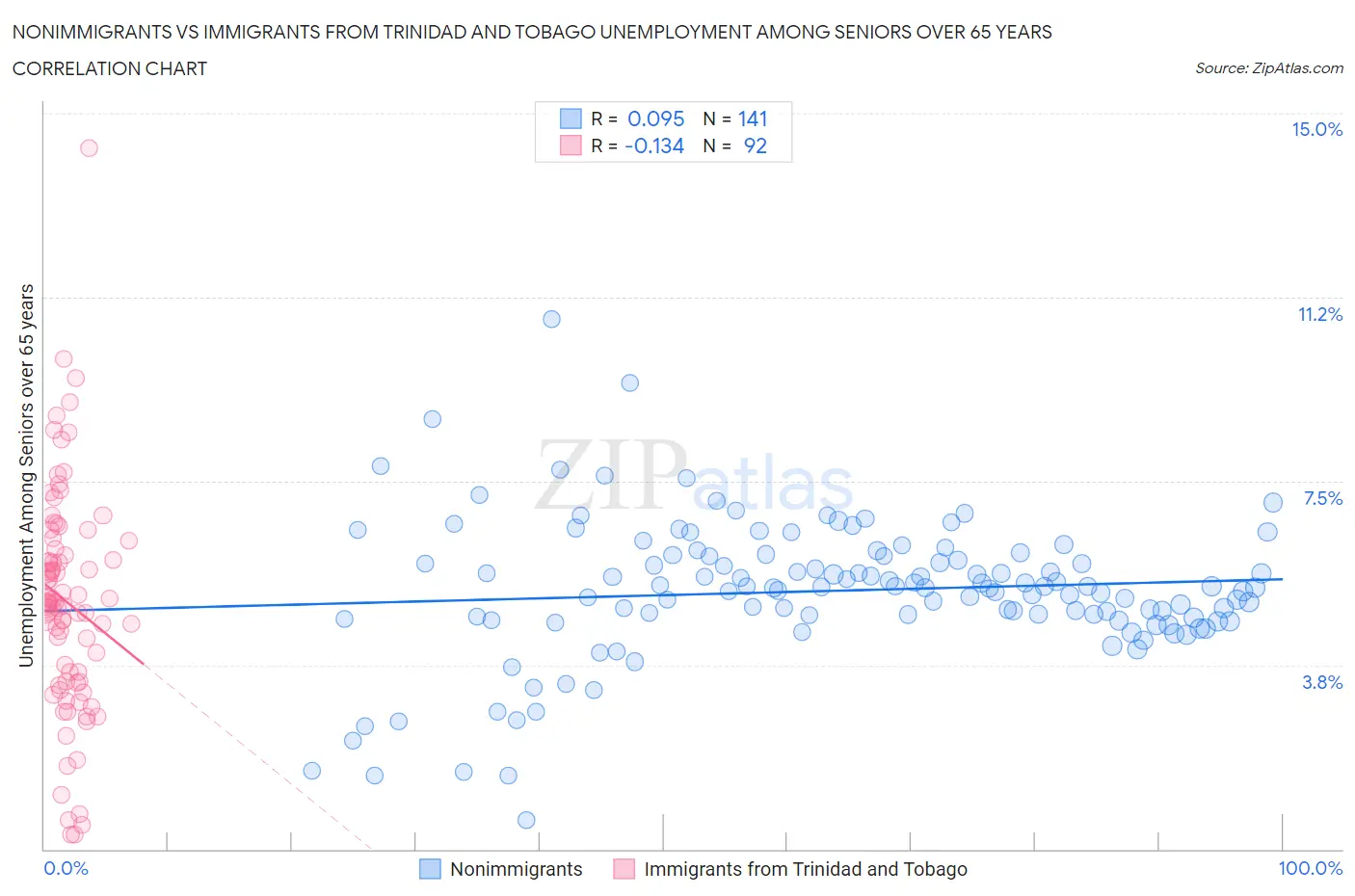 Nonimmigrants vs Immigrants from Trinidad and Tobago Unemployment Among Seniors over 65 years