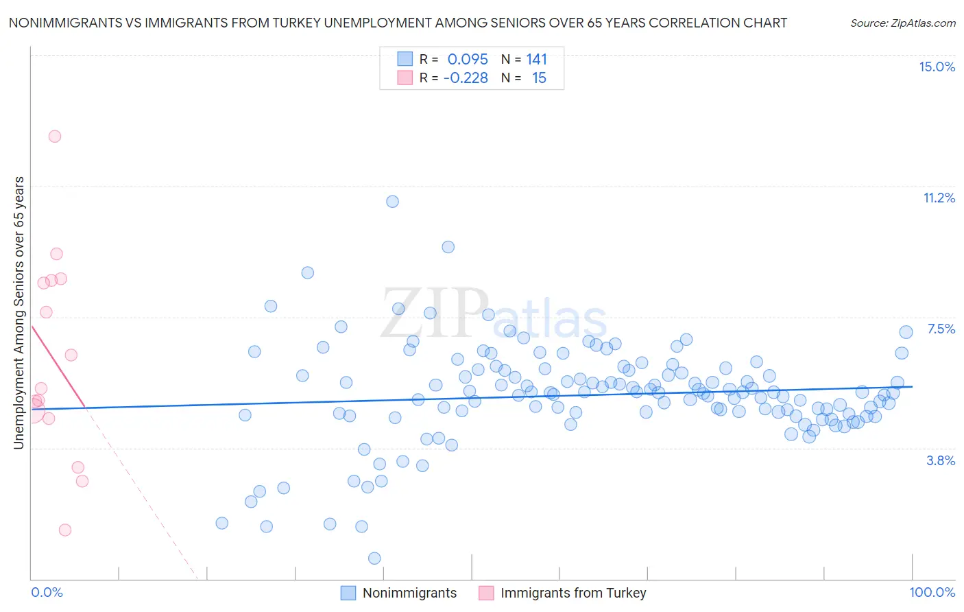 Nonimmigrants vs Immigrants from Turkey Unemployment Among Seniors over 65 years