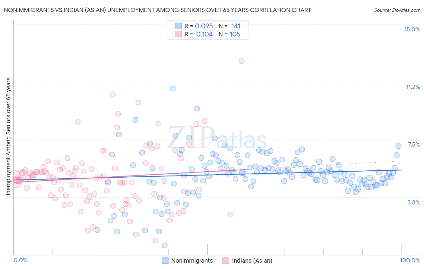 Nonimmigrants vs Indian (Asian) Unemployment Among Seniors over 65 years