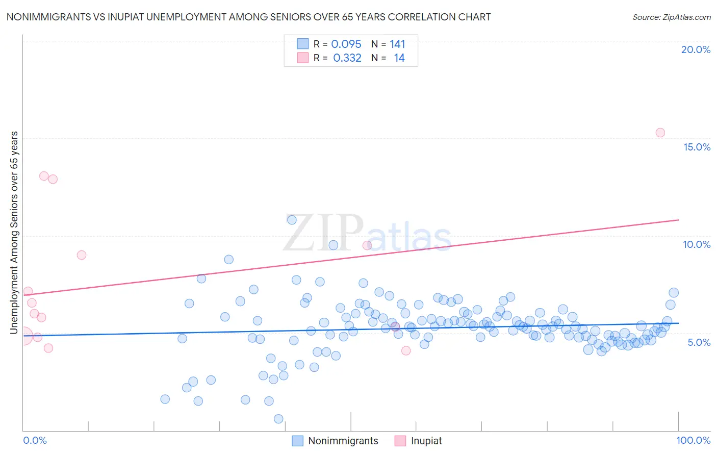 Nonimmigrants vs Inupiat Unemployment Among Seniors over 65 years