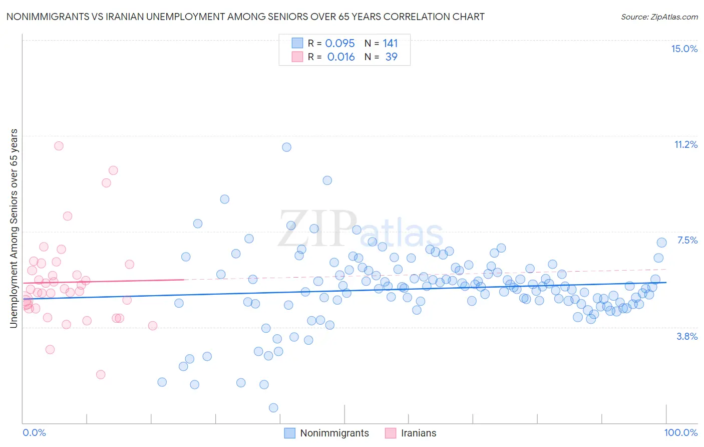 Nonimmigrants vs Iranian Unemployment Among Seniors over 65 years