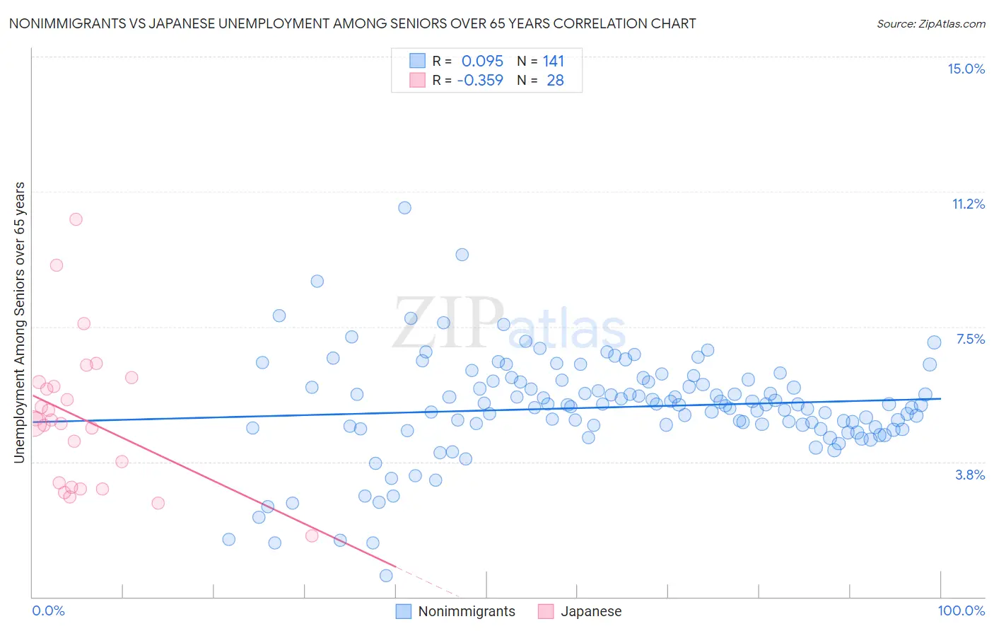 Nonimmigrants vs Japanese Unemployment Among Seniors over 65 years