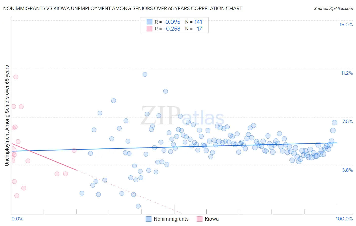 Nonimmigrants vs Kiowa Unemployment Among Seniors over 65 years