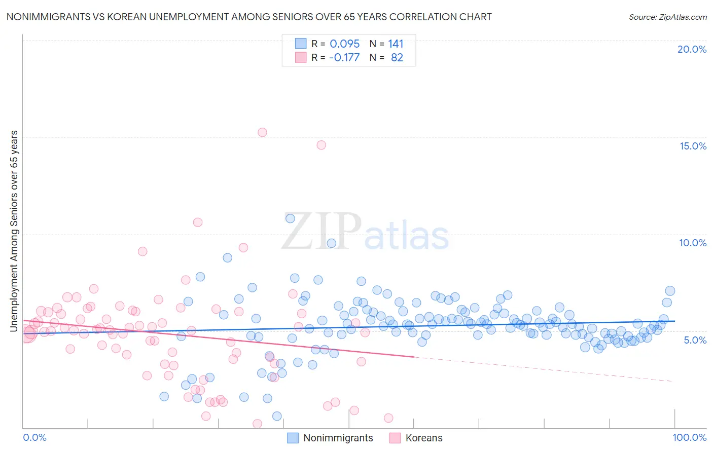 Nonimmigrants vs Korean Unemployment Among Seniors over 65 years