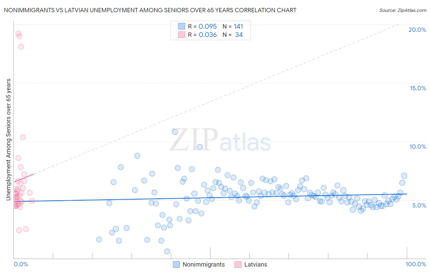 Nonimmigrants vs Latvian Unemployment Among Seniors over 65 years
