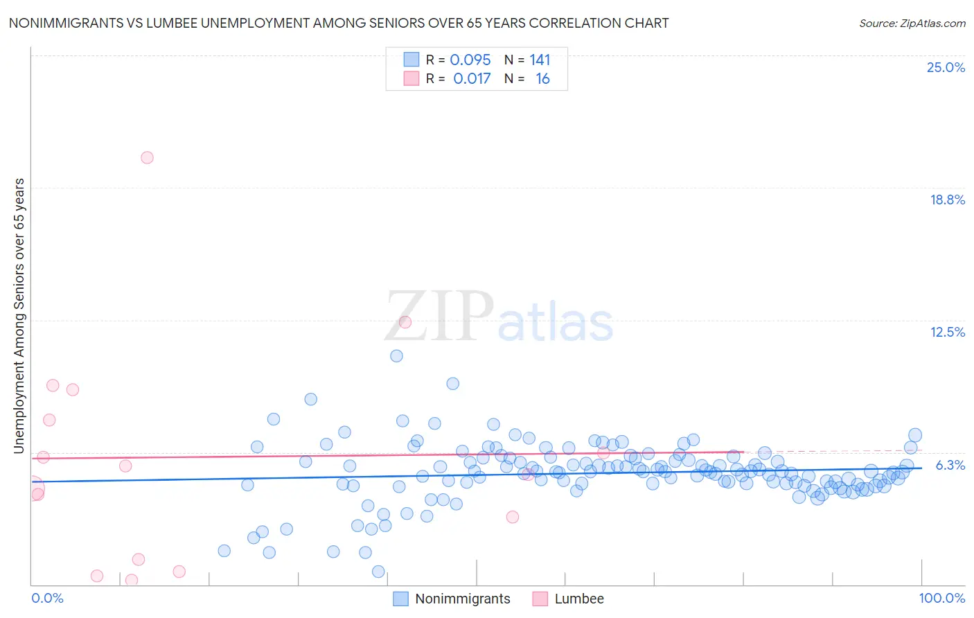 Nonimmigrants vs Lumbee Unemployment Among Seniors over 65 years