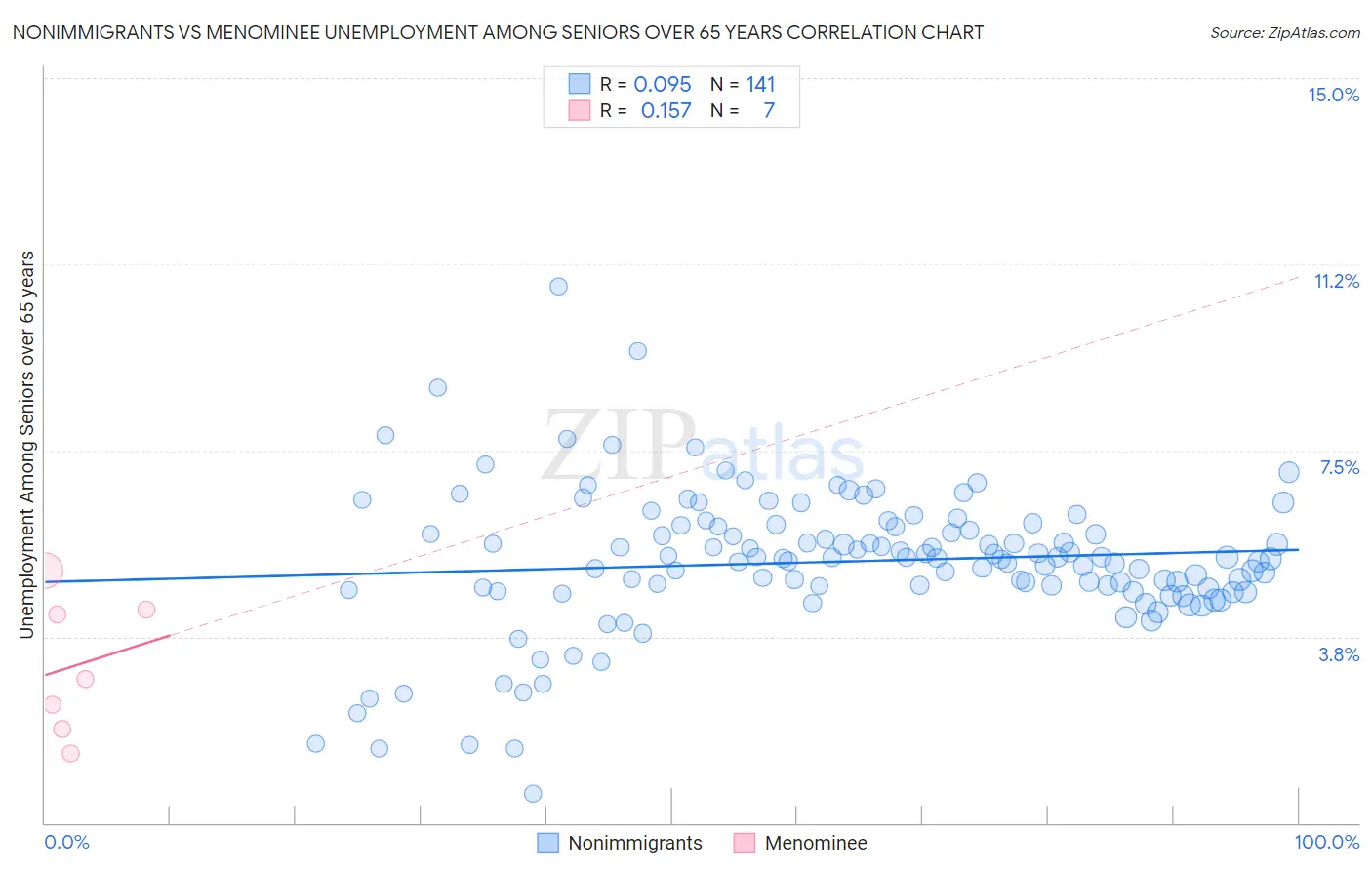 Nonimmigrants vs Menominee Unemployment Among Seniors over 65 years