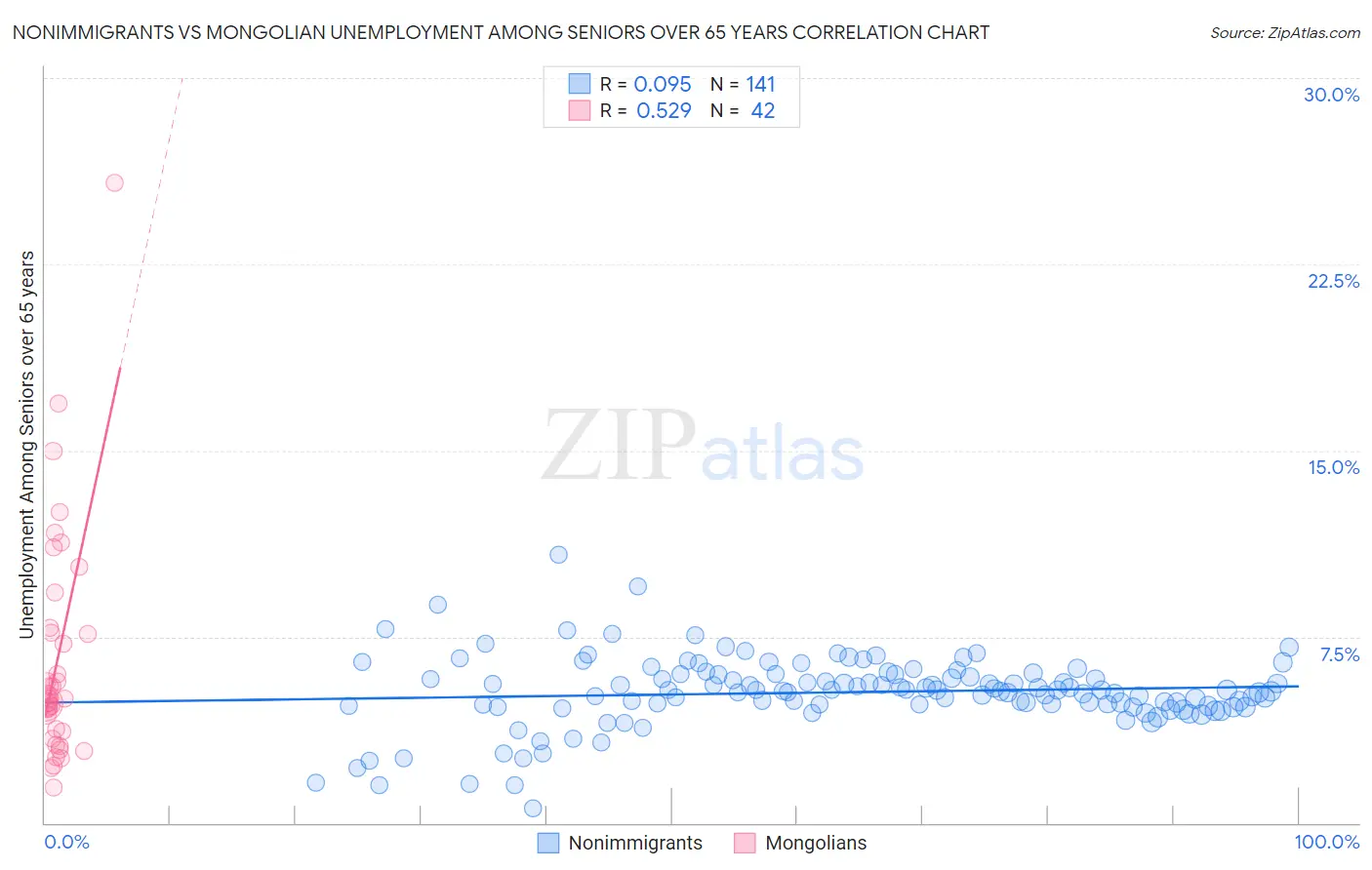 Nonimmigrants vs Mongolian Unemployment Among Seniors over 65 years