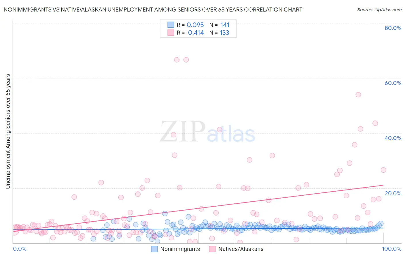 Nonimmigrants vs Native/Alaskan Unemployment Among Seniors over 65 years