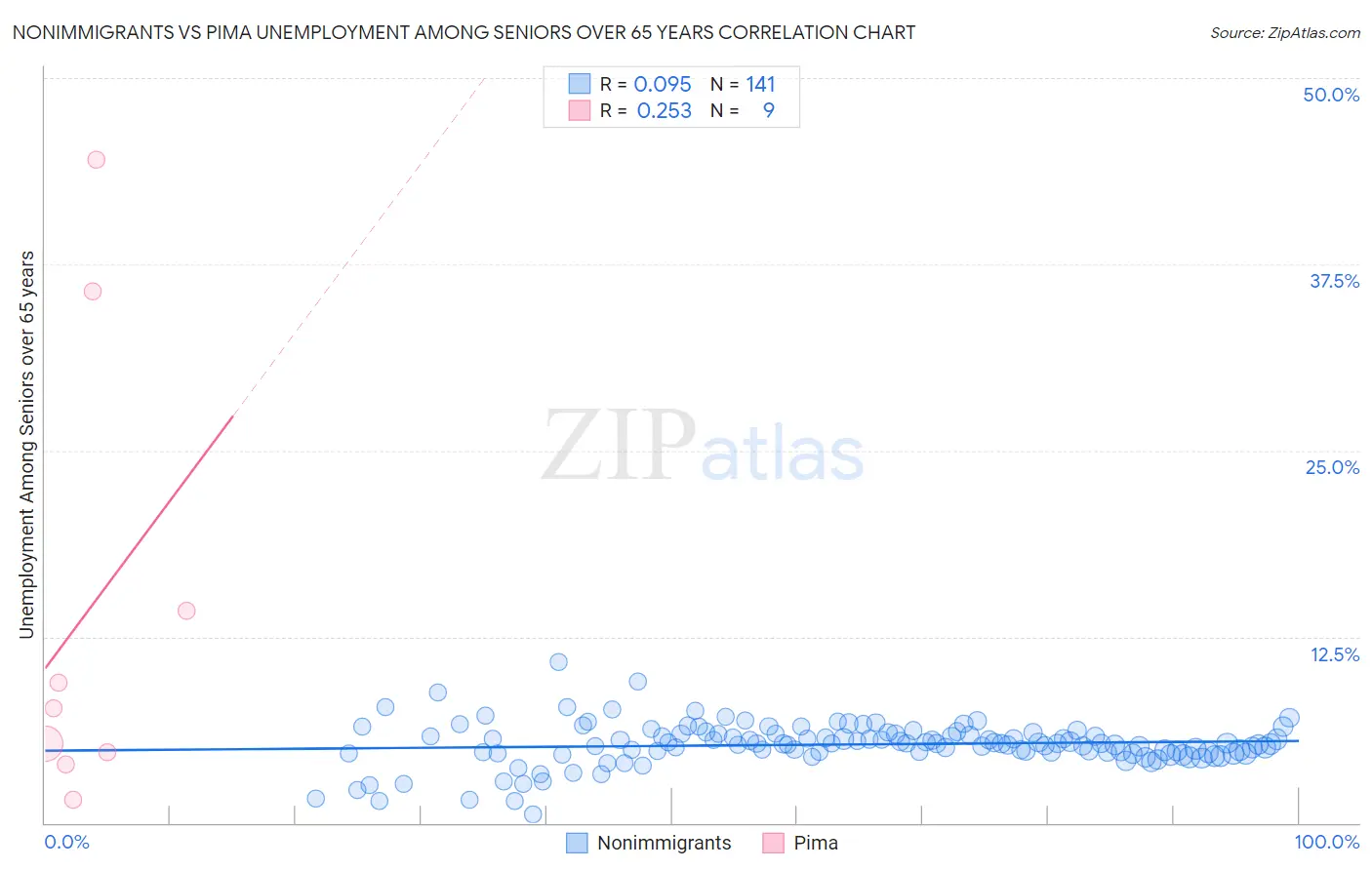 Nonimmigrants vs Pima Unemployment Among Seniors over 65 years