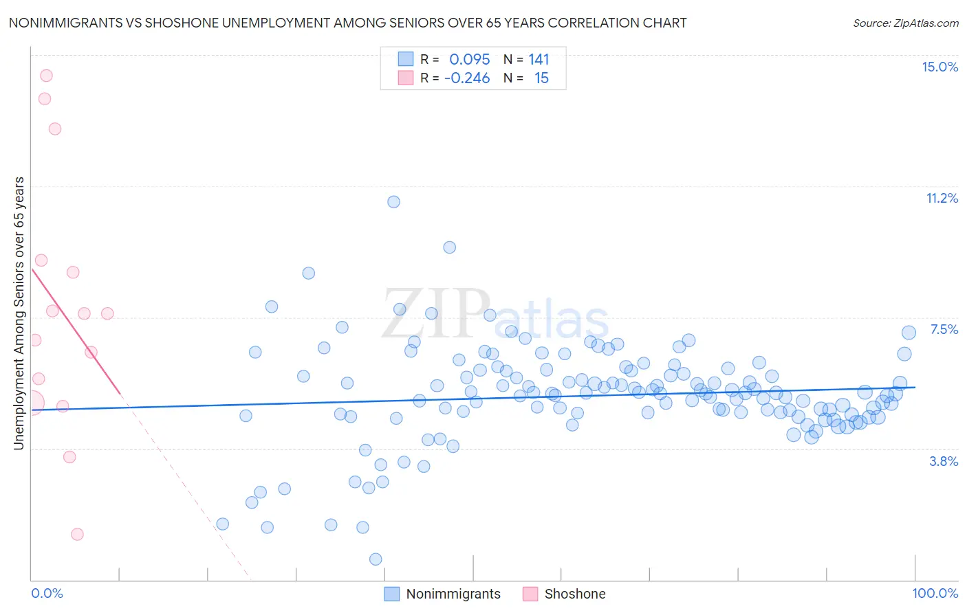 Nonimmigrants vs Shoshone Unemployment Among Seniors over 65 years