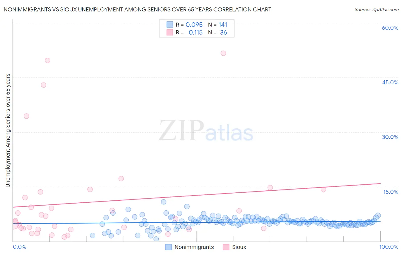 Nonimmigrants vs Sioux Unemployment Among Seniors over 65 years