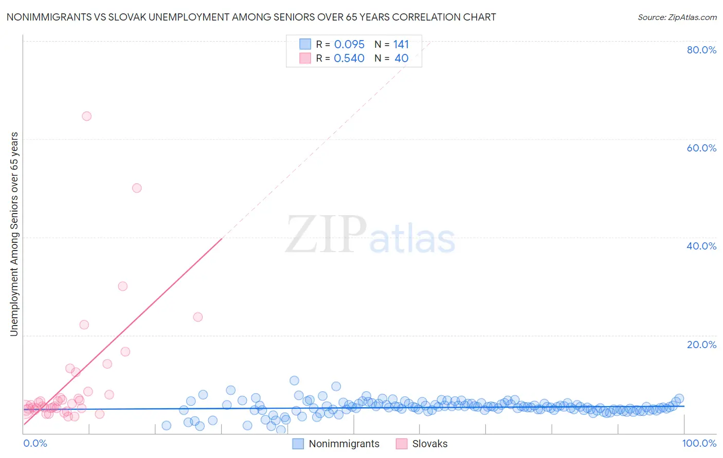 Nonimmigrants vs Slovak Unemployment Among Seniors over 65 years