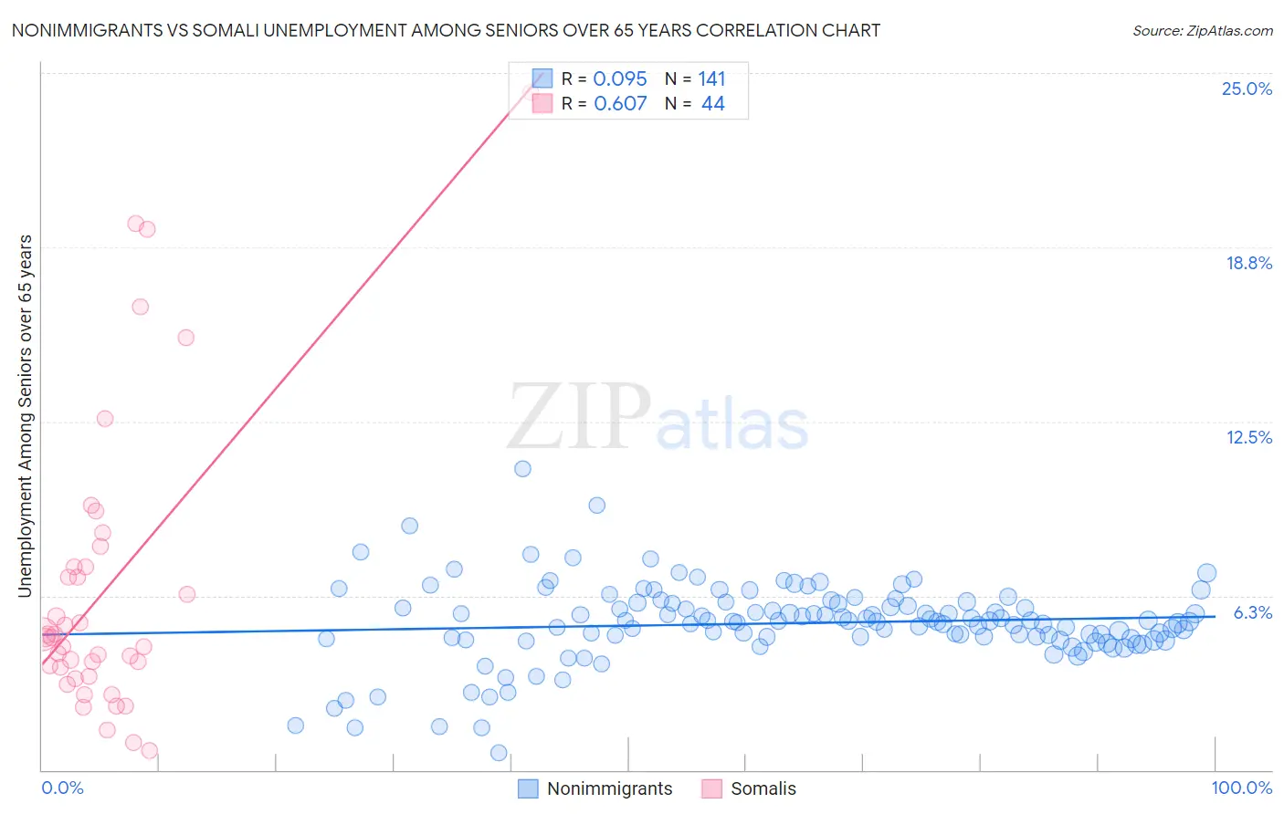 Nonimmigrants vs Somali Unemployment Among Seniors over 65 years