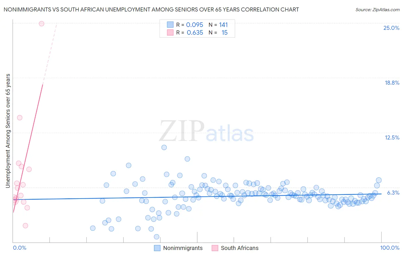 Nonimmigrants vs South African Unemployment Among Seniors over 65 years