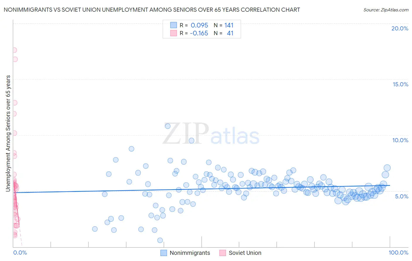 Nonimmigrants vs Soviet Union Unemployment Among Seniors over 65 years