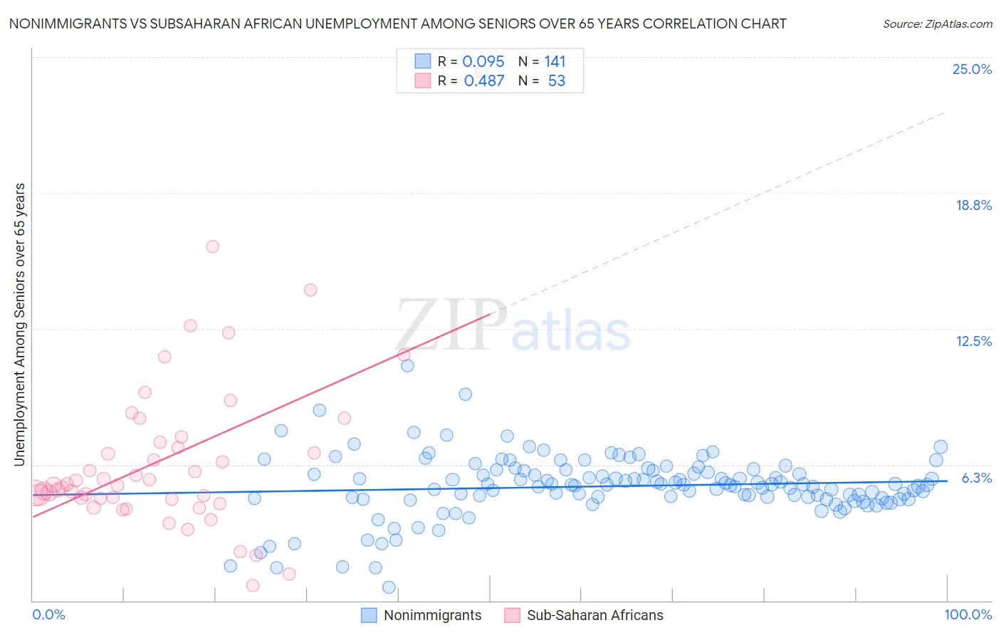 Nonimmigrants vs Subsaharan African Unemployment Among Seniors over 65 years