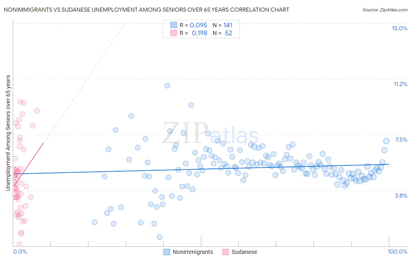 Nonimmigrants vs Sudanese Unemployment Among Seniors over 65 years