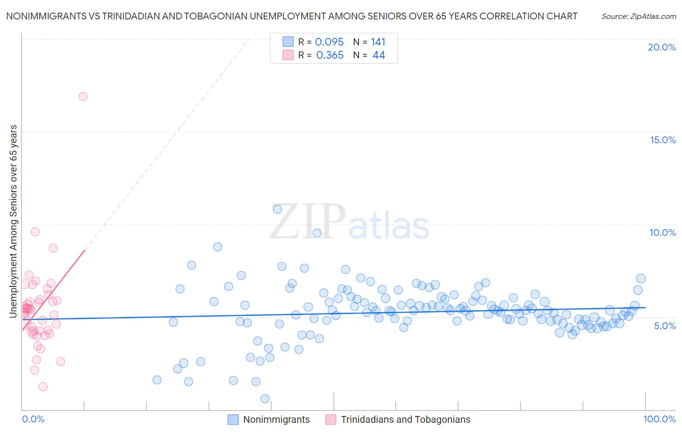 Nonimmigrants vs Trinidadian and Tobagonian Unemployment Among Seniors over 65 years