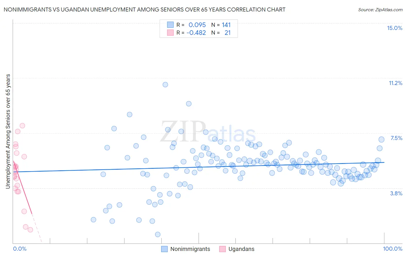 Nonimmigrants vs Ugandan Unemployment Among Seniors over 65 years
