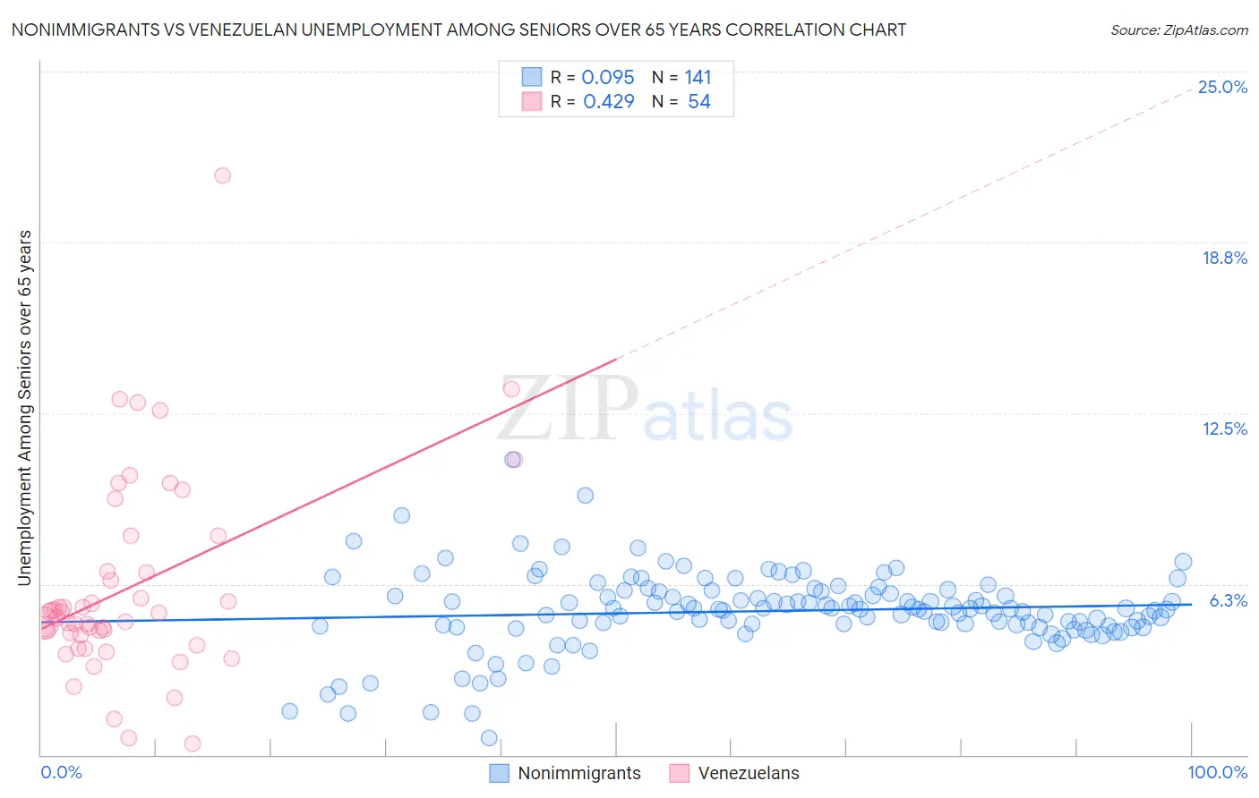 Nonimmigrants vs Venezuelan Unemployment Among Seniors over 65 years
