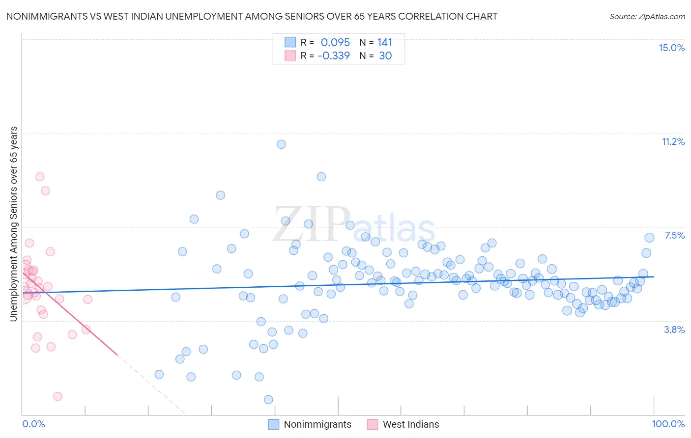 Nonimmigrants vs West Indian Unemployment Among Seniors over 65 years