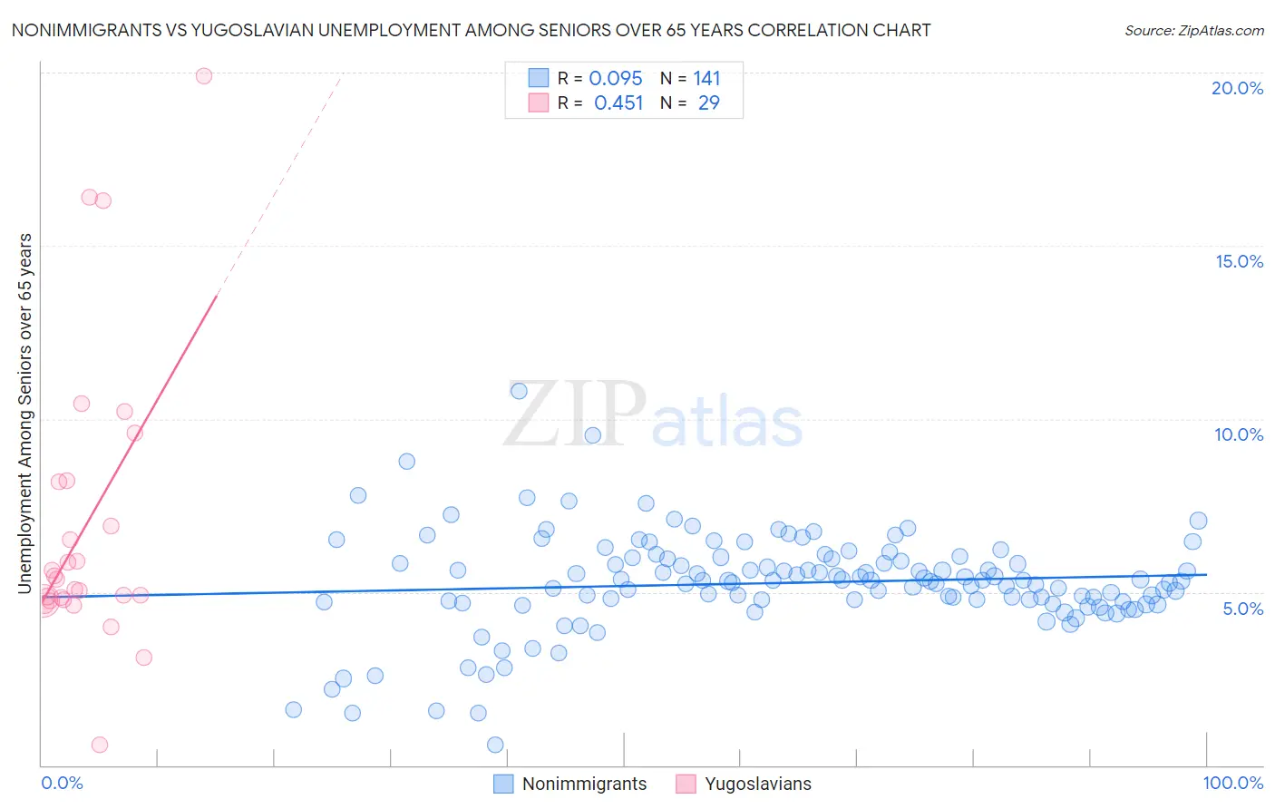 Nonimmigrants vs Yugoslavian Unemployment Among Seniors over 65 years