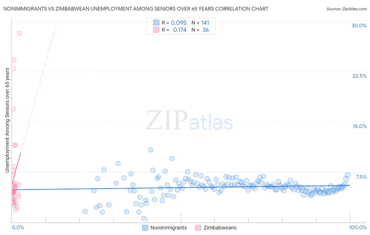 Nonimmigrants vs Zimbabwean Unemployment Among Seniors over 65 years