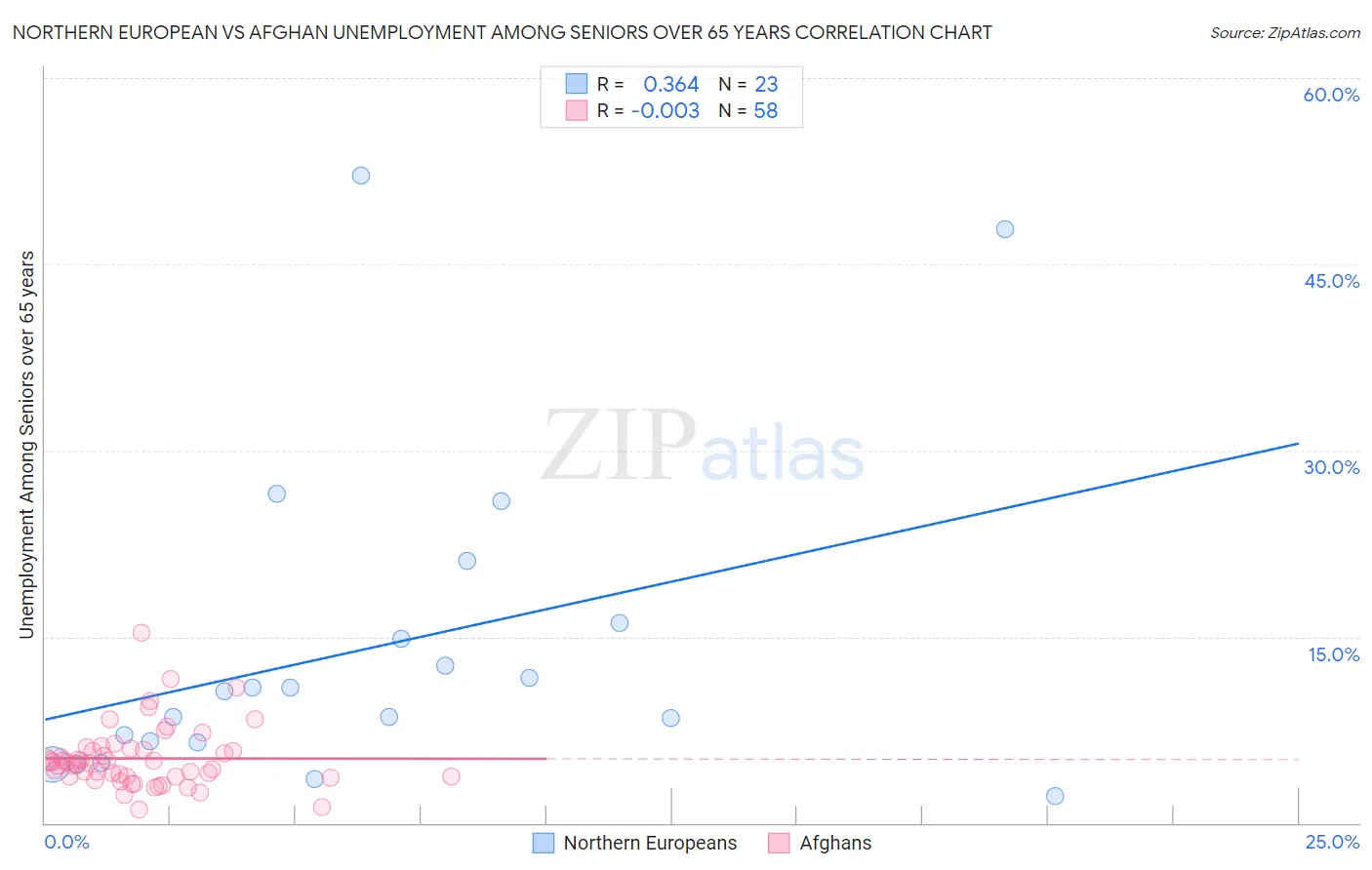 Northern European vs Afghan Unemployment Among Seniors over 65 years