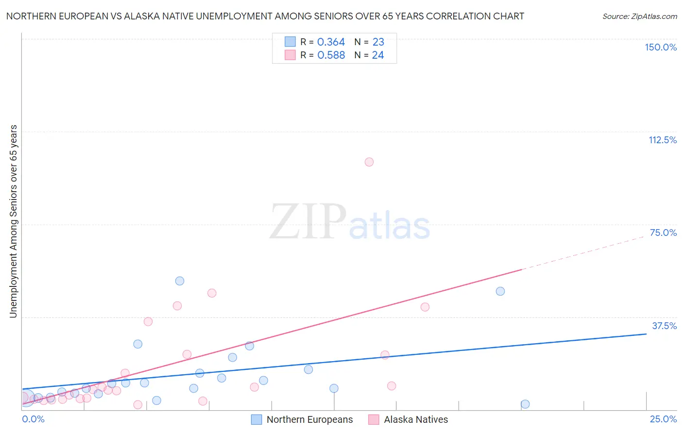 Northern European vs Alaska Native Unemployment Among Seniors over 65 years