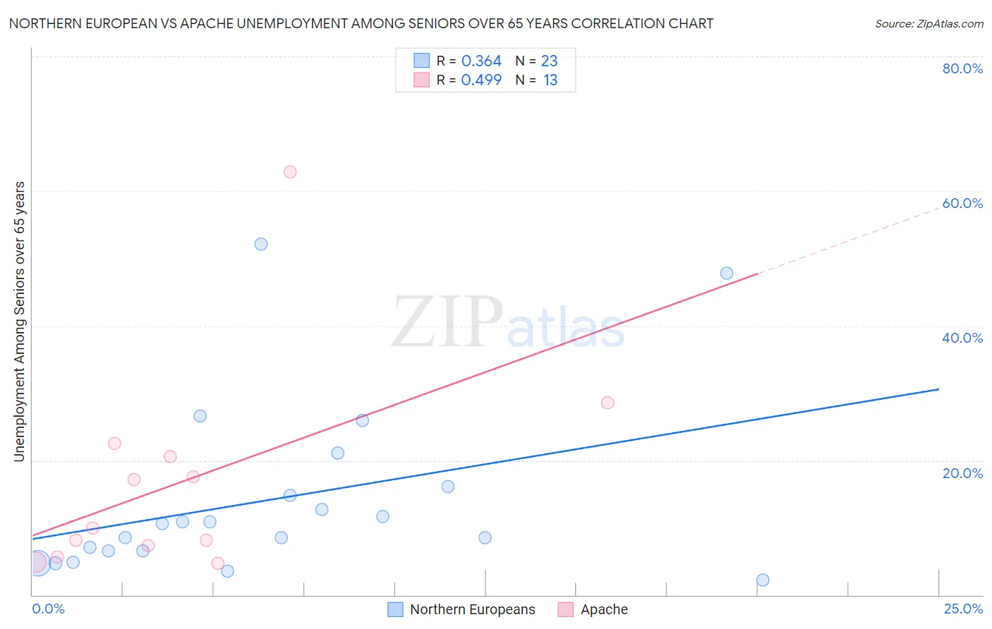 Northern European vs Apache Unemployment Among Seniors over 65 years