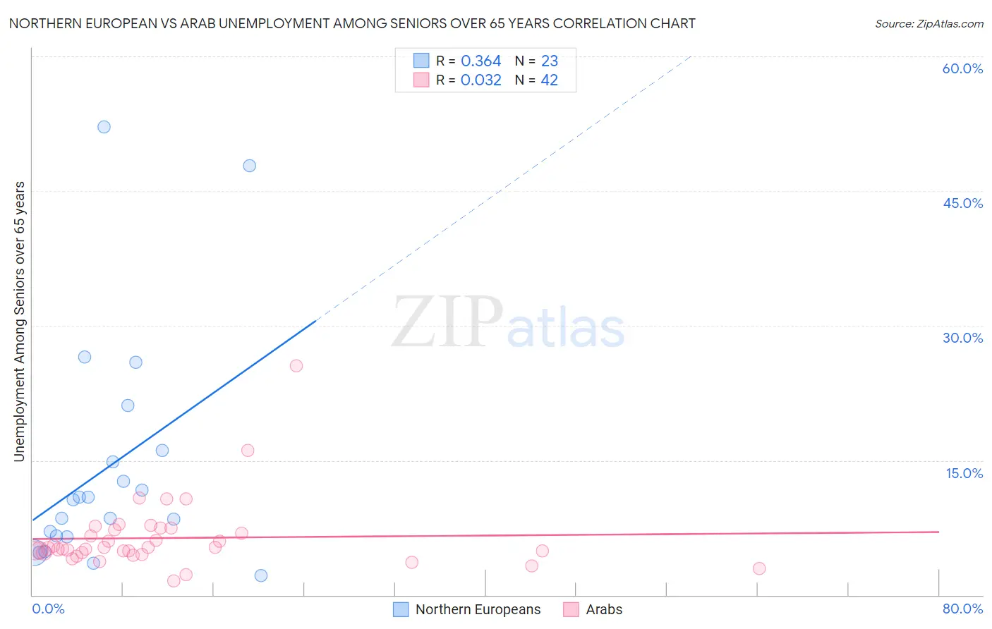 Northern European vs Arab Unemployment Among Seniors over 65 years