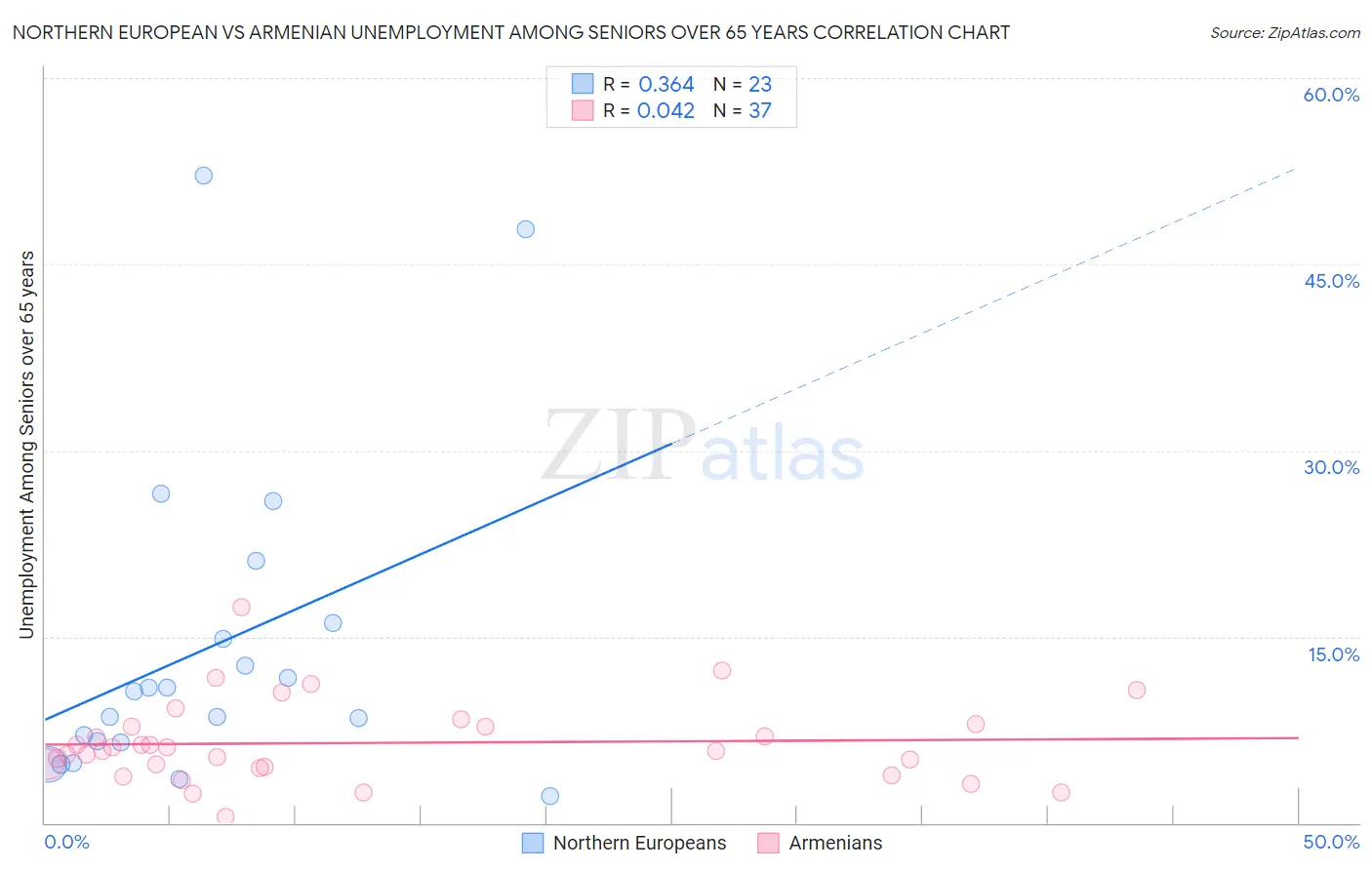 Northern European vs Armenian Unemployment Among Seniors over 65 years