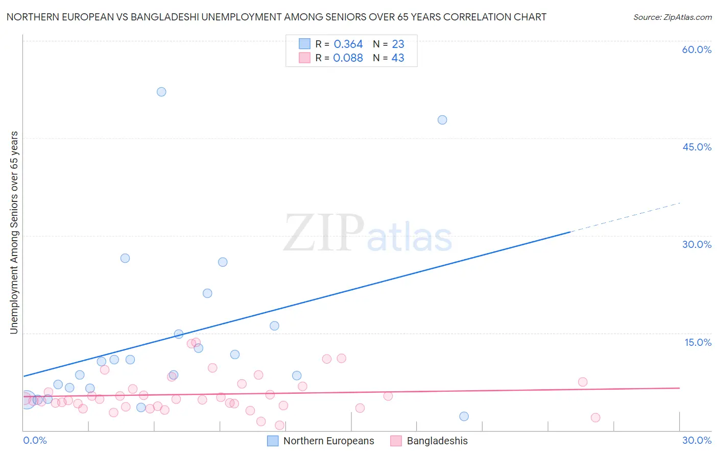 Northern European vs Bangladeshi Unemployment Among Seniors over 65 years