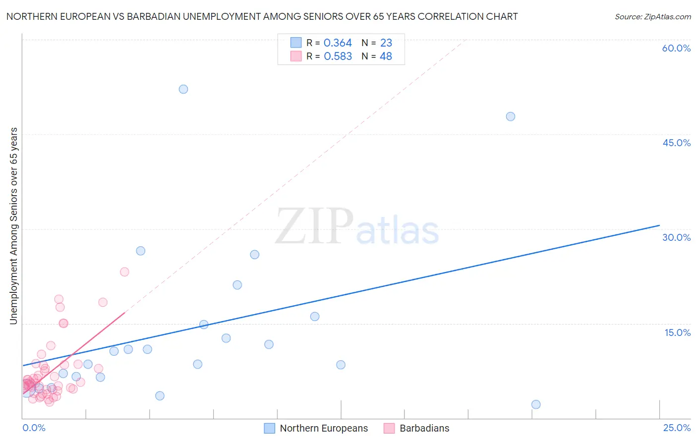 Northern European vs Barbadian Unemployment Among Seniors over 65 years