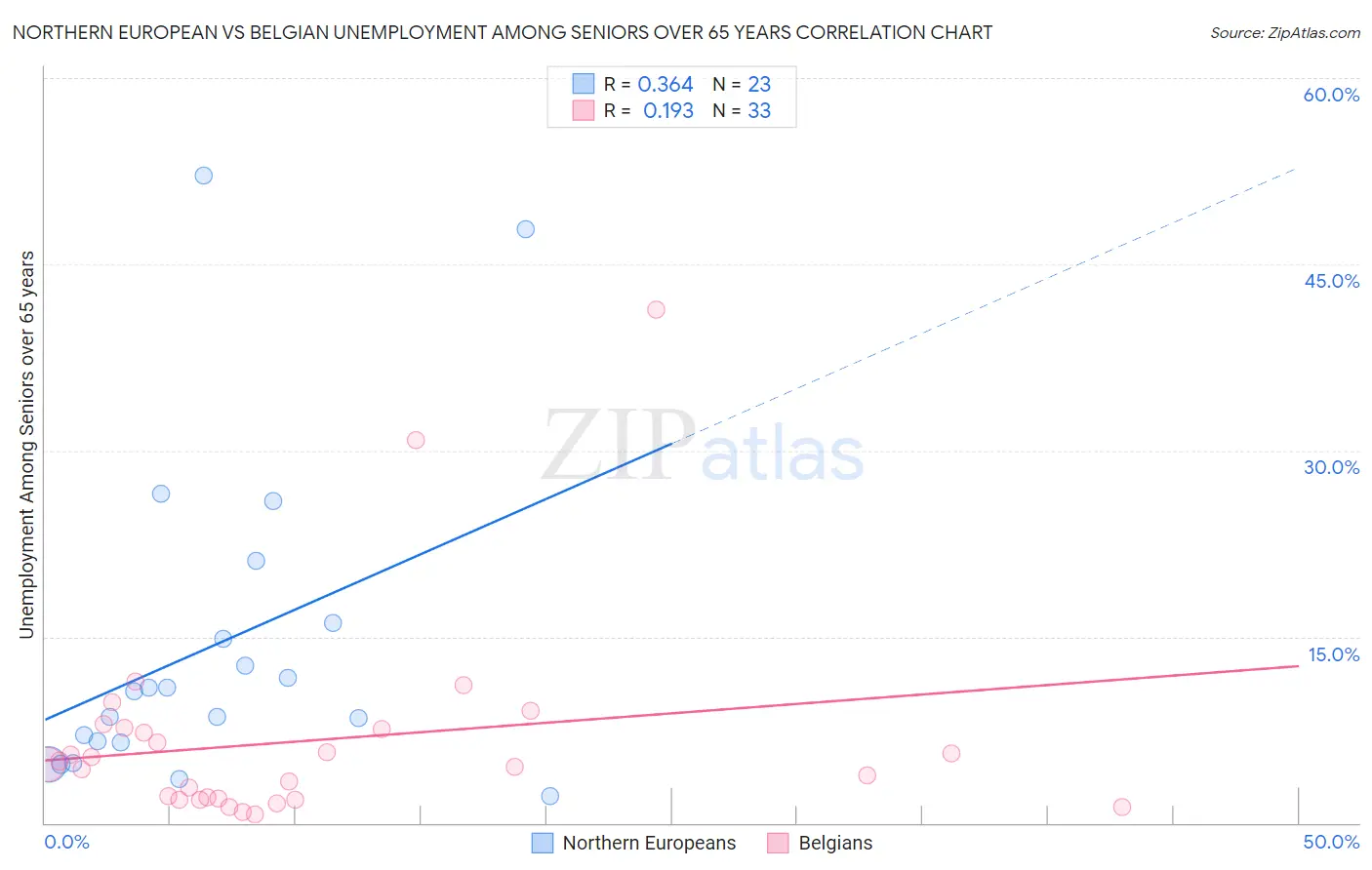 Northern European vs Belgian Unemployment Among Seniors over 65 years