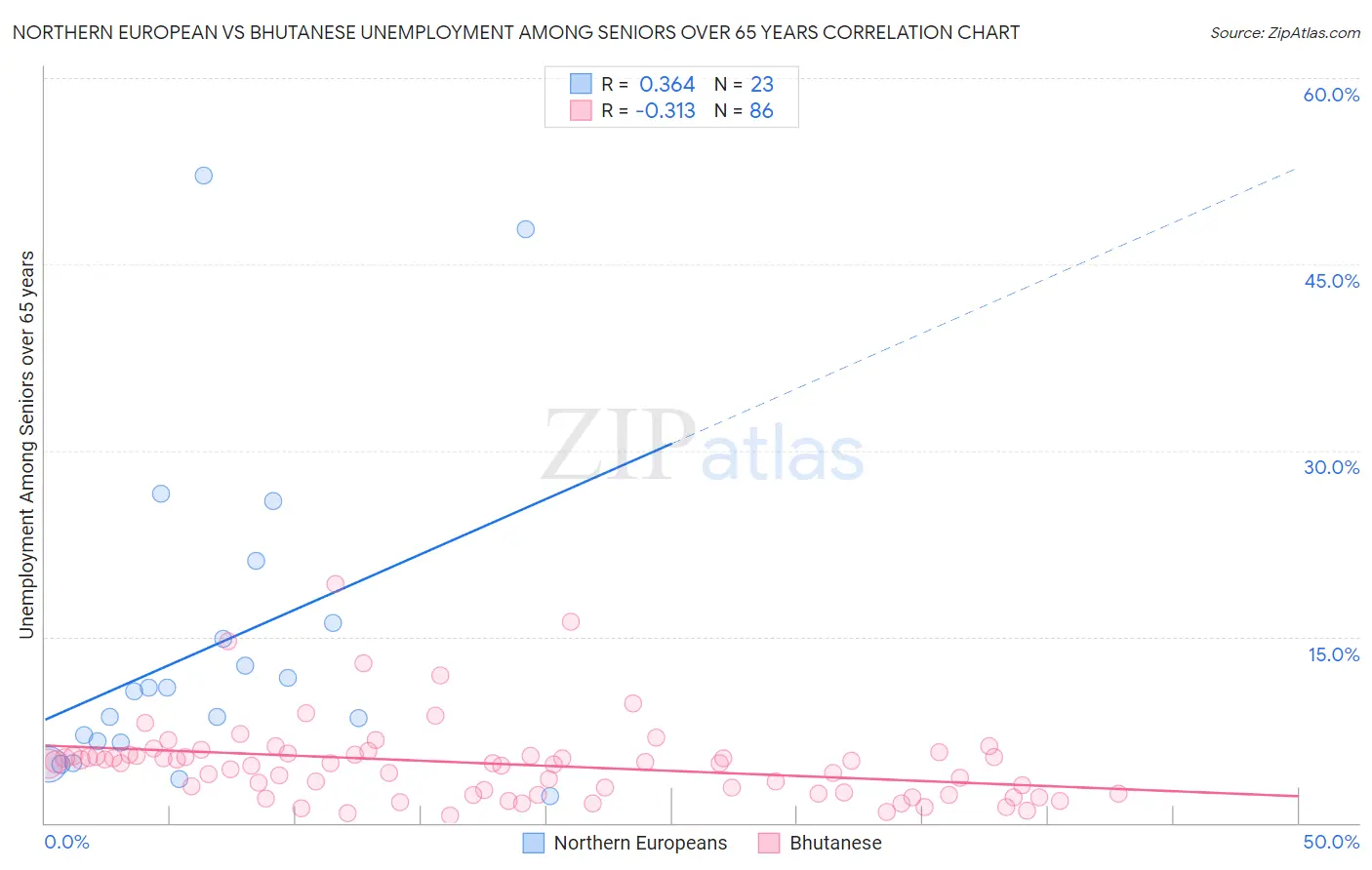 Northern European vs Bhutanese Unemployment Among Seniors over 65 years