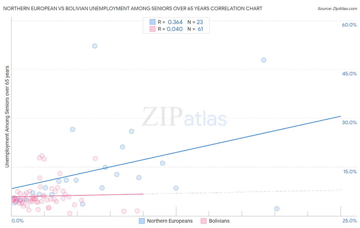 Northern European vs Bolivian Unemployment Among Seniors over 65 years